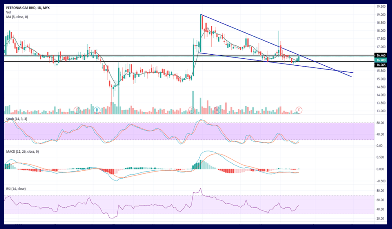 Petronas Gas chart
